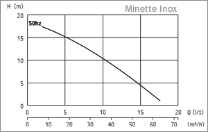 Minette inox Curve Chart